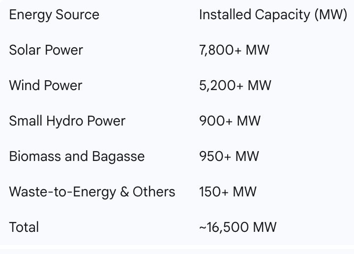Karnataka’s renewable energy capacity