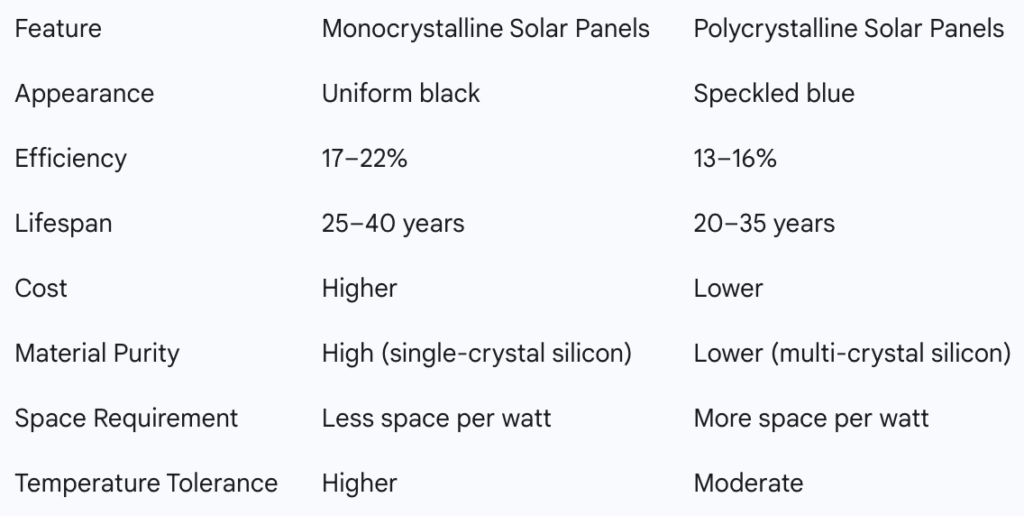 Monocrystalline vs Polycrystalline Solar Panels: Quick Overview