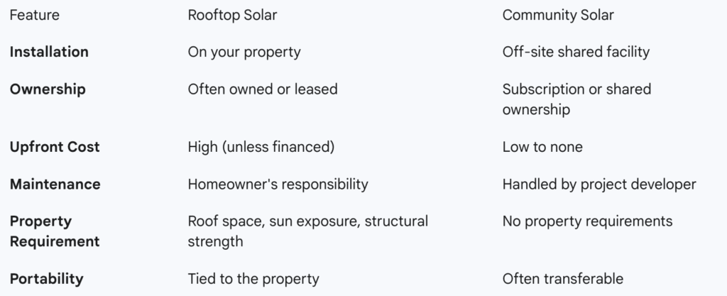 Rooftop Solar vs. Community Solar